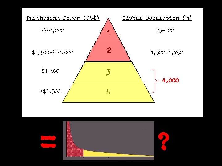 Purchasing Power (US$) Global population (m) >$20, 000 1 $1, 500 -$20, 000 2