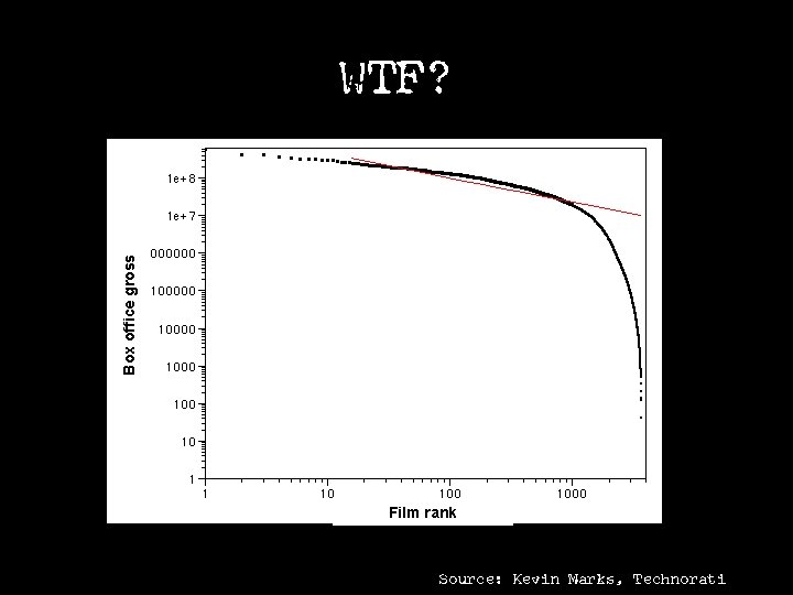Box office gross WTF? Film rank Source: Kevin Marks, Technorati 
