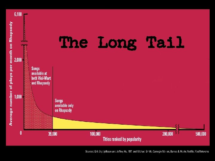 The Long Tail 