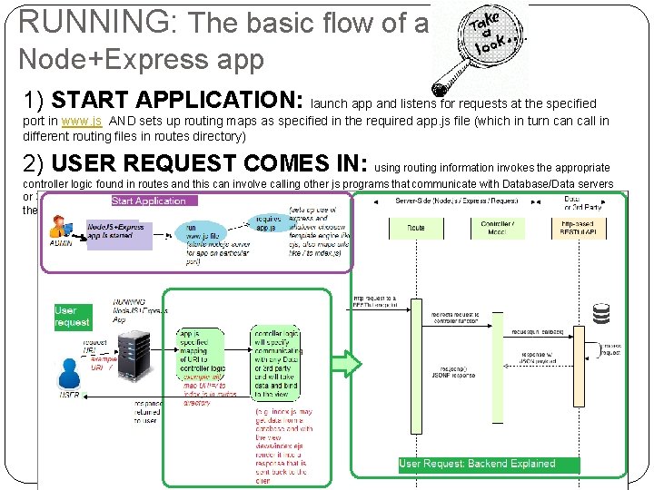 RUNNING: The basic flow of a Node+Express app 1) START APPLICATION: launch app and