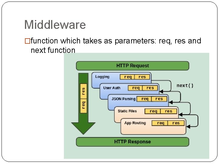 Middleware �function which takes as parameters: req, res and next function 
