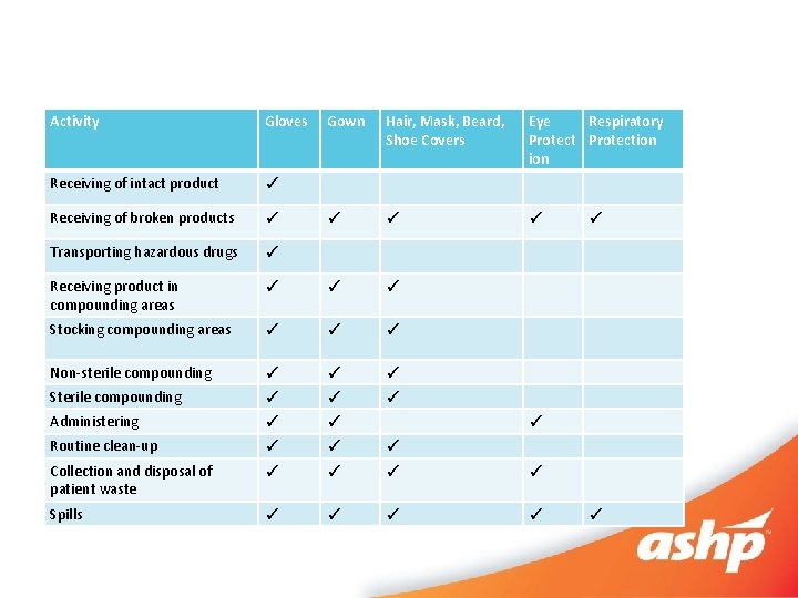 Activity Gloves Gown Hair, Mask, Beard, Shoe Covers Eye Respiratory Protection Receiving of intact