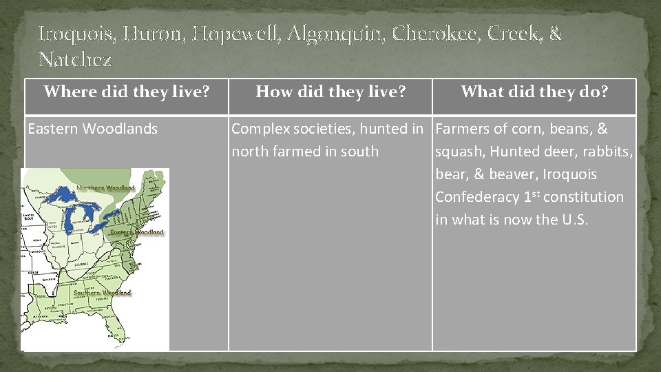 Iroquois, Huron, Hopewell, Algonquin, Cherokee, Creek, & Natchez Where did they live? Eastern Woodlands