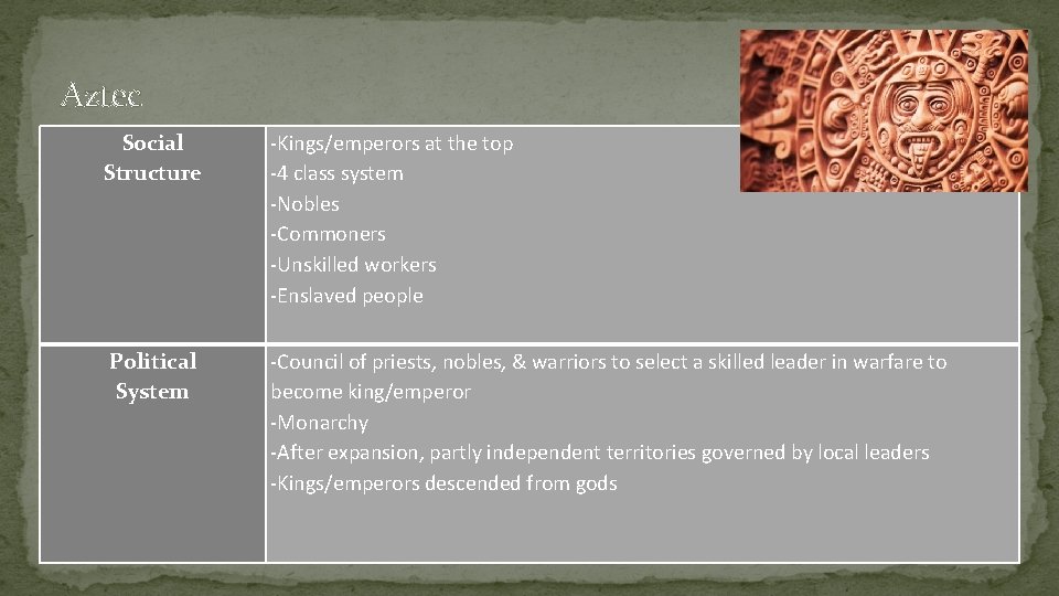 Aztec Social Structure -Kings/emperors at the top -4 class system -Nobles -Commoners -Unskilled workers