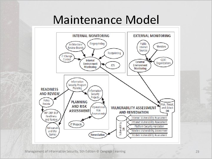 Maintenance Model Management of Information Security, 5 th Edition © Cengage Learning 23 