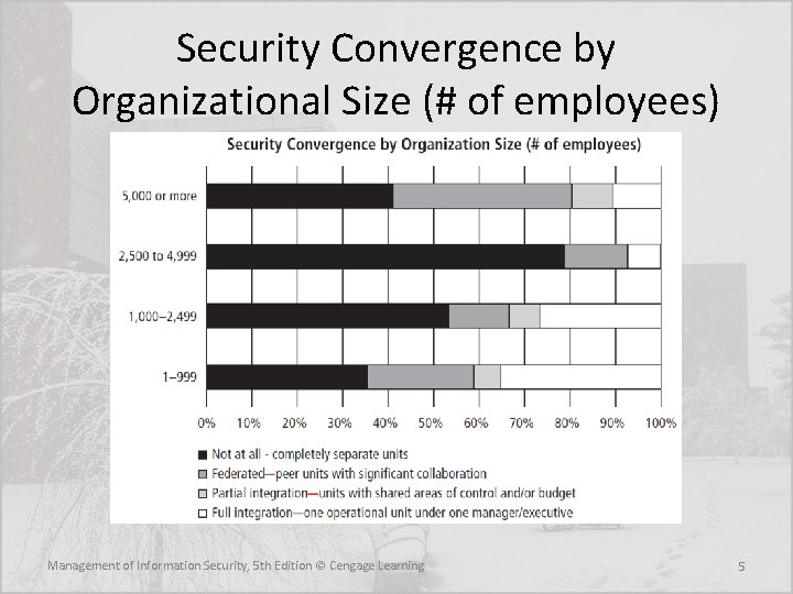 Security Convergence by Organizational Size (# of employees) Management of Information Security, 5 th