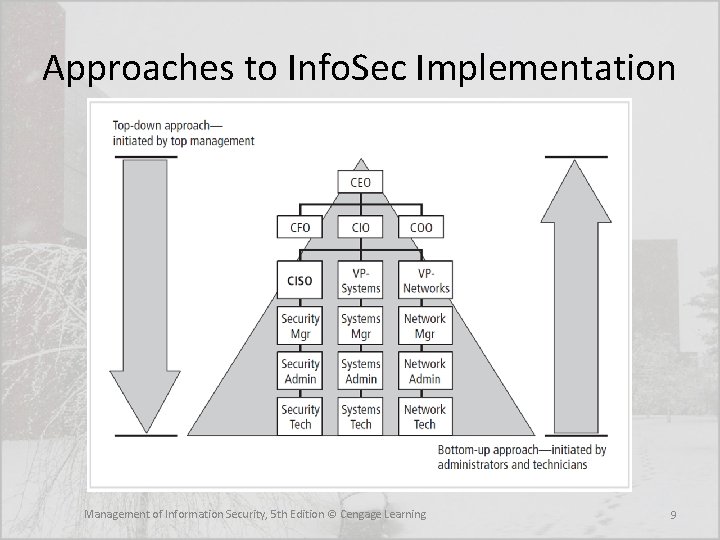 Approaches to Info. Sec Implementation Management of Information Security, 5 th Edition © Cengage