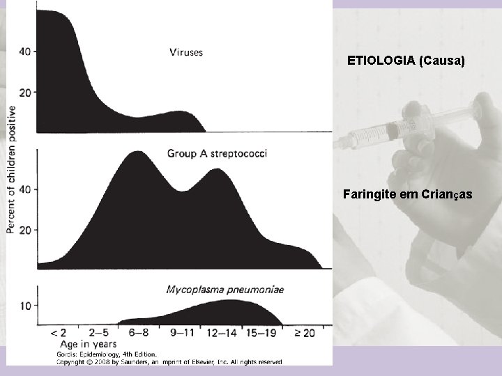 ETIOLOGIA (Causa) Faringite em Crianças 