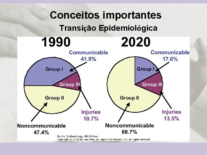 Conceitos importantes Transição Epidemiológica 