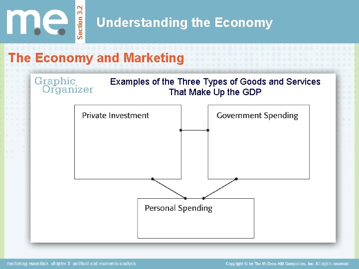 Section 3. 2 Understanding the Economy The Economy and Marketing Examples of the Three