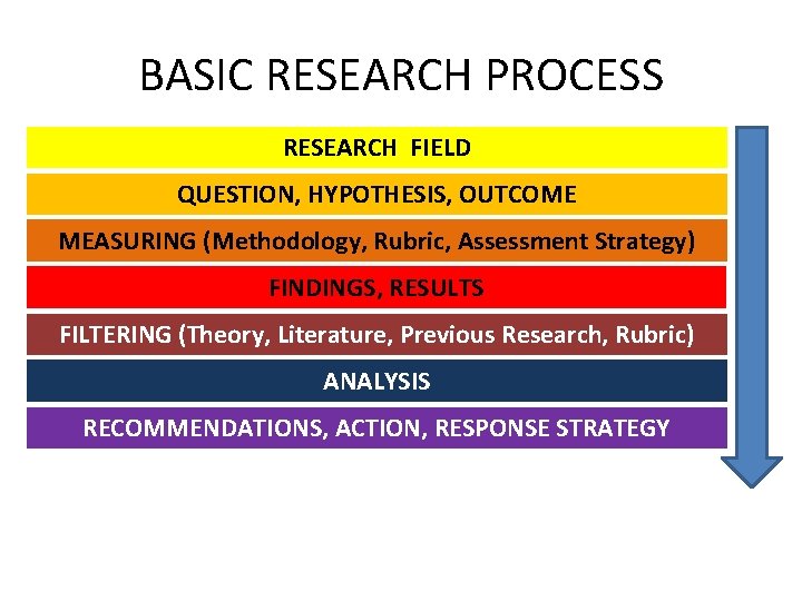 BASIC RESEARCH PROCESS RESEARCH FIELD QUESTION, HYPOTHESIS, OUTCOME MEASURING (Methodology, Rubric, Assessment Strategy) FINDINGS, BASIC RESEARCH PROCESS RESEARCH FIELD QUESTION, HYPOTHESIS, OUTCOME MEASURING (Methodology, Rubric, Assessment Strategy) FINDINGS,