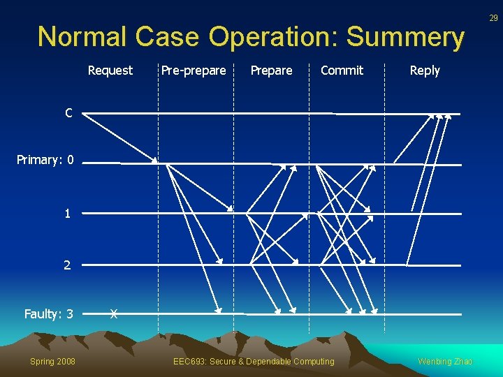 Normal Case Operation: Summery Request Pre-prepare Prepare Commit Reply C Primary: 0 1 2