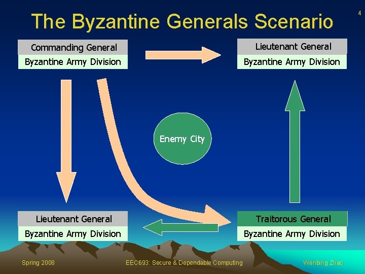 The Byzantine Generals Scenario General Commanding Lieutenant General Byzantine Army Division Enemy City General