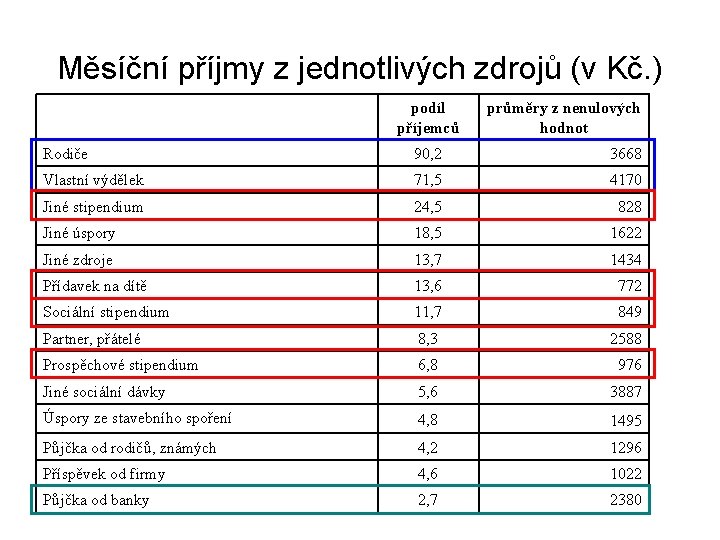 Měsíční příjmy z jednotlivých zdrojů (v Kč. ) podíl příjemců průměry z nenulových hodnot