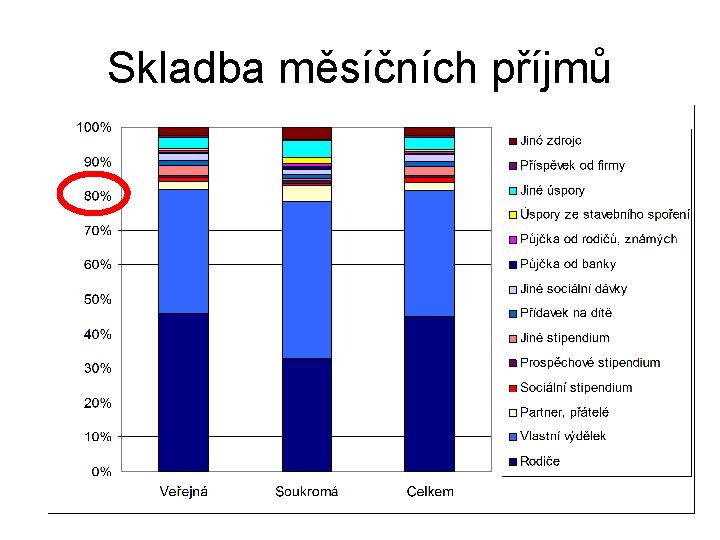 Skladba měsíčních příjmů 