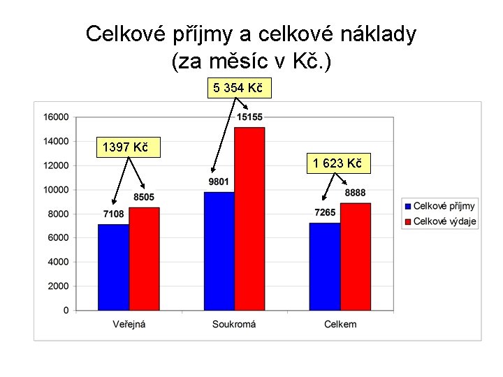 Celkové příjmy a celkové náklady (za měsíc v Kč. ) 5 354 Kč 1397