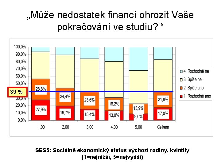 „Může nedostatek financí ohrozit Vaše pokračování ve studiu? “ 39 % SES 5: Sociálně