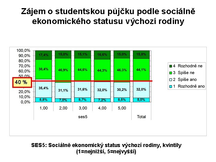 Zájem o studentskou půjčku podle sociálně ekonomického statusu výchozí rodiny 40 % SES 5:
