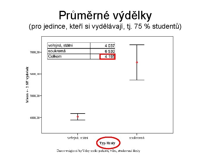 Průměrné výdělky (pro jedince, kteří si vydělávají, tj. 75 % studentů) 