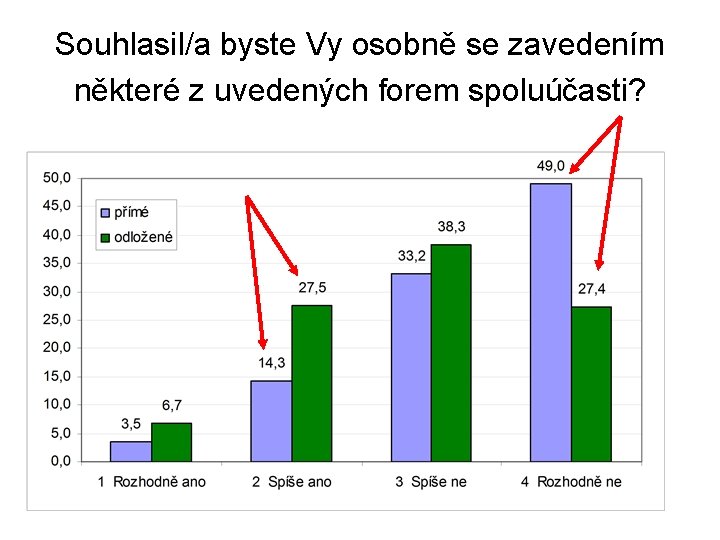 Souhlasil/a byste Vy osobně se zavedením některé z uvedených forem spoluúčasti? 