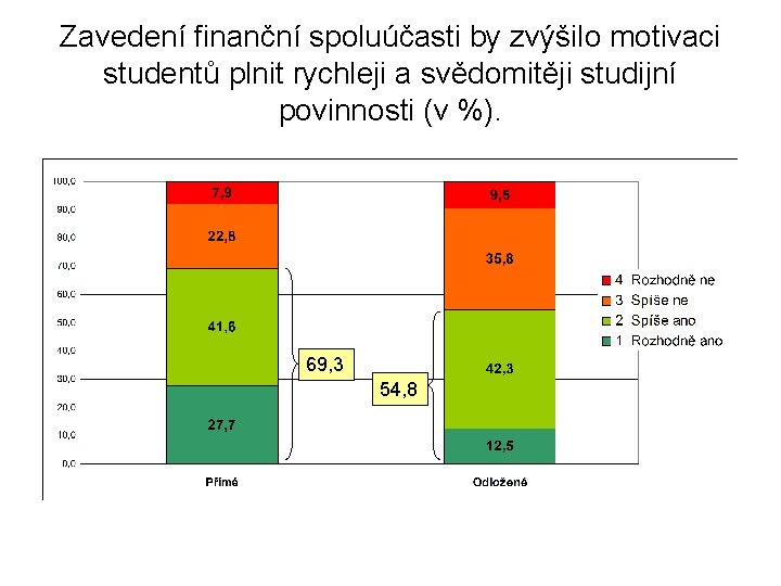 Zavedení finanční spoluúčasti by zvýšilo motivaci studentů plnit rychleji a svědomitěji studijní povinnosti (v