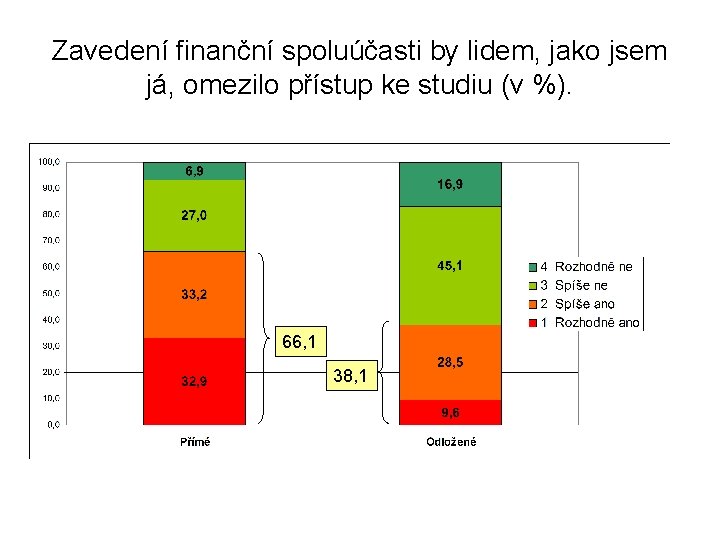 Zavedení finanční spoluúčasti by lidem, jako jsem já, omezilo přístup ke studiu (v %).