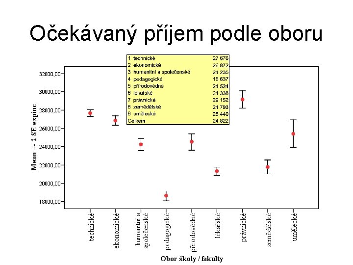 Očekávaný příjem podle oboru 