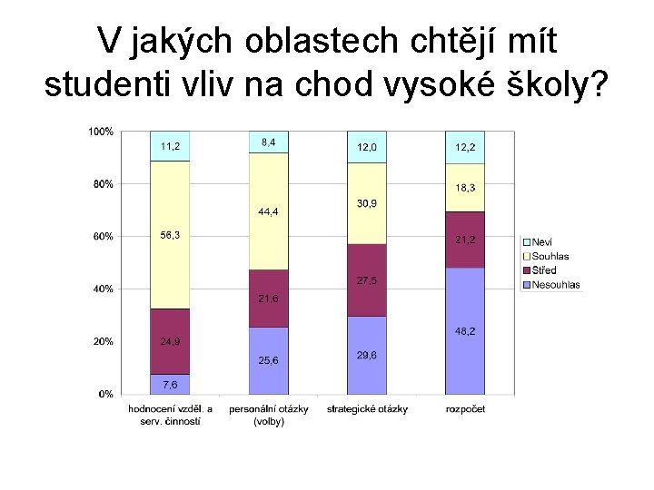 V jakých oblastech chtějí mít studenti vliv na chod vysoké školy? 