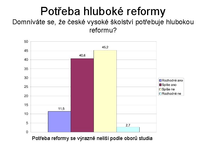 Potřeba hluboké reformy Domníváte se, že české vysoké školství potřebuje hlubokou reformu? Potřeba reformy