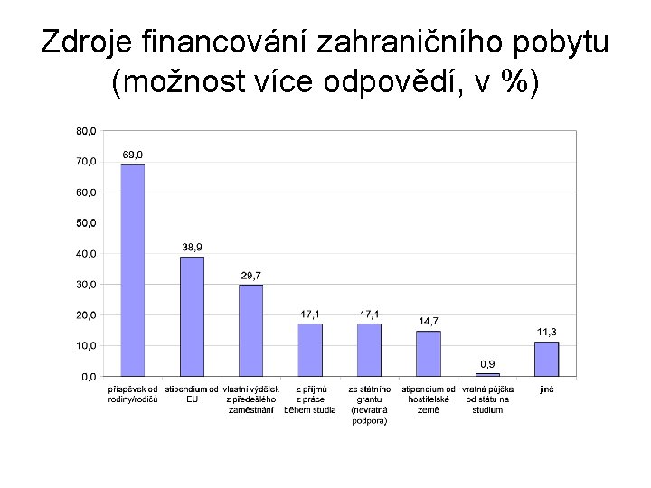 Zdroje financování zahraničního pobytu (možnost více odpovědí, v %) 