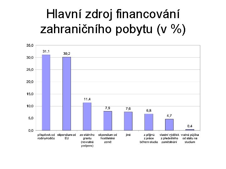 Hlavní zdroj financování zahraničního pobytu (v %) 