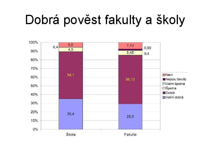 Dobrá pověst fakulty a školy 