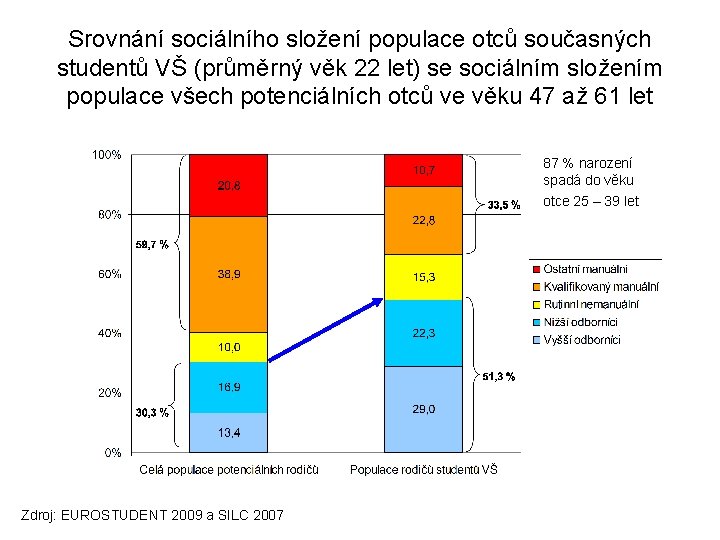 Srovnání sociálního složení populace otců současných studentů VŠ (průměrný věk 22 let) se sociálním