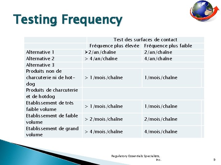 Testing Frequency Alternative 1 Alternative 2 Alternative 3 Produits non de charcuterie ni de