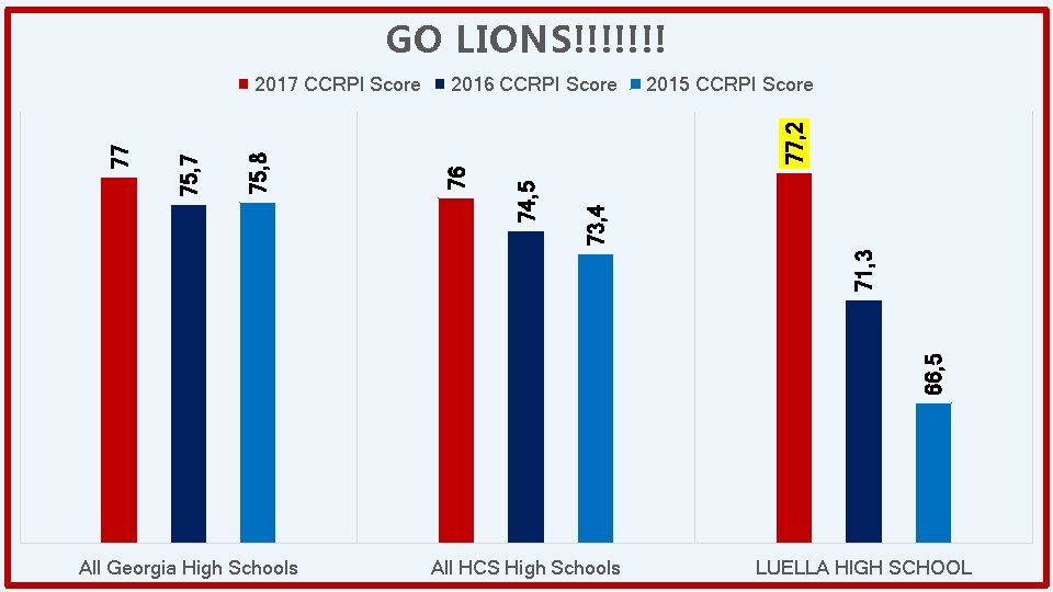 GO LIONS!!!!!!! 2015 CCRPI Score 66, 5 71, 3 73, 4 74, 5 77,