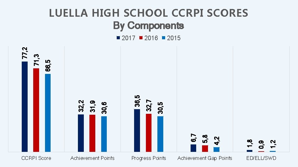 LUELLA HIGH SCHOOL CCRPI SCORES By Components 2016 2015 CCRPI Score Achievement Points Progress