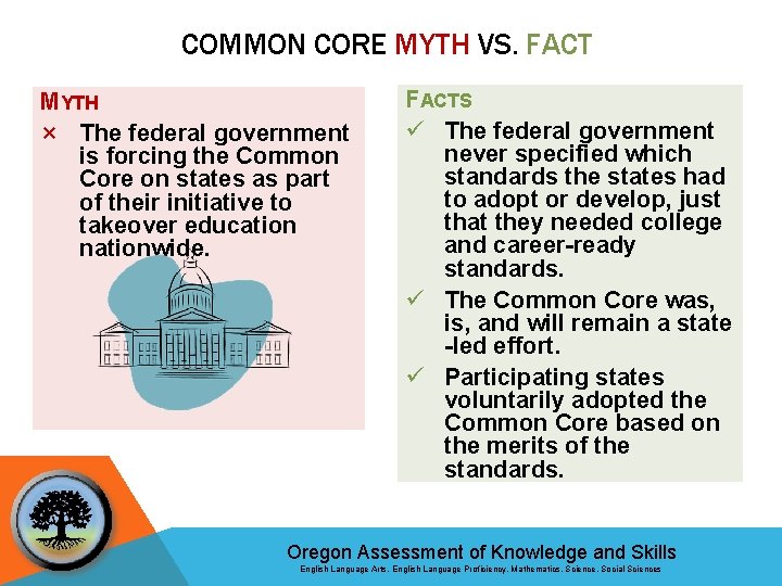 COMMON CORE MYTH VS. FACT MYTH × The federal government is forcing the Common