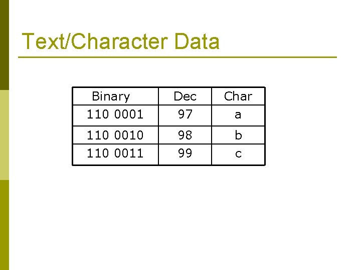 Text/Character Data Binary 110 0001 Dec 97 Char a 110 0010 110 0011 98