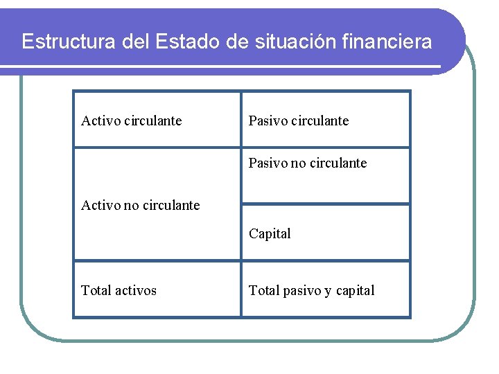 Estructura del Estado de situación financiera Activo circulante Pasivo no circulante Activo no circulante