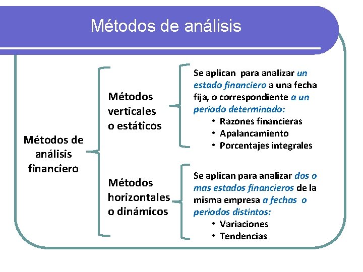 Métodos de análisis financiero Métodos verticales o estáticos Métodos horizontales o dinámicos Se aplican