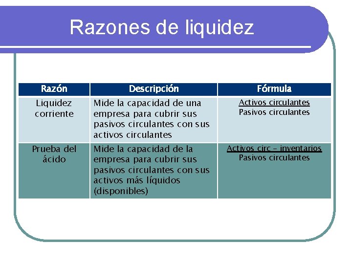 Razones de liquidez Razón Descripción Fórmula Liquidez corriente Mide la capacidad de una empresa