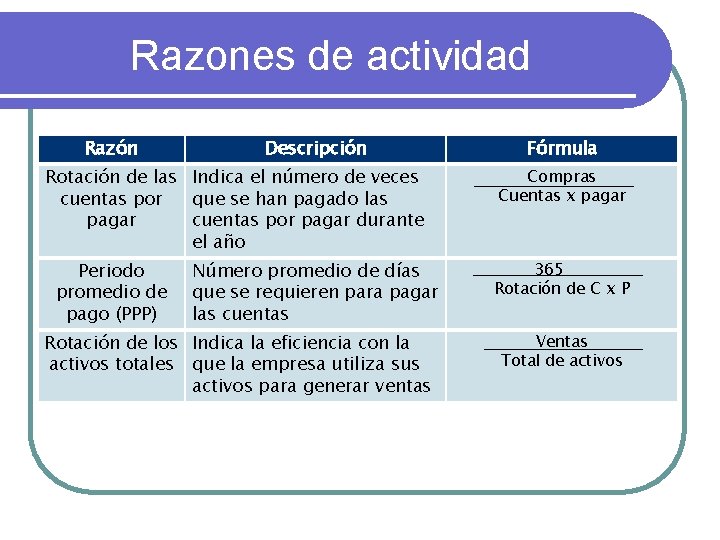 Razones de actividad Razón Descripción Rotación de las Indica el número de veces cuentas