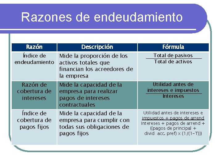 Razones de endeudamiento Razón Descripción Índice de Mide la proporción de los endeudamiento activos