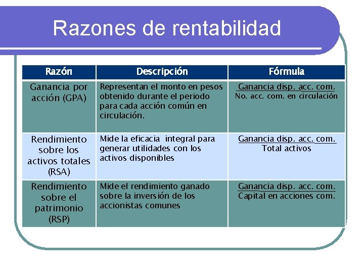 Razones de rentabilidad Razón Descripción Fórmula Ganancia por acción (GPA) Representan el monto en