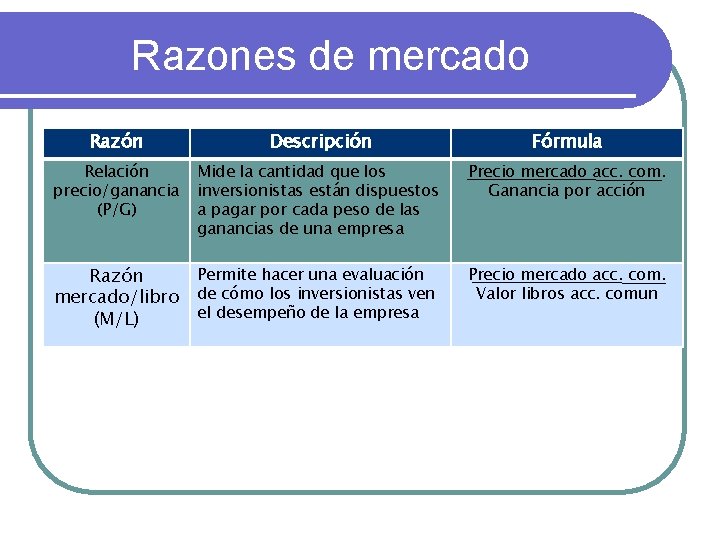 Razones de mercado Razón Descripción Fórmula Relación precio/ganancia (P/G) Mide la cantidad que los