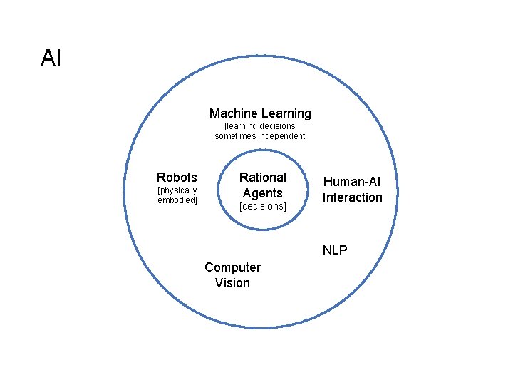 AI Machine Learning [learning decisions; sometimes independent] Robots [physically embodied] Rational Agents [decisions] Human-AI