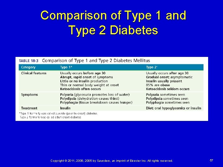 Comparison of Type 1 and Type 2 Diabetes Copyright © 2011, 2008, 2005 by