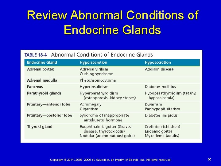 Review Abnormal Conditions of Endocrine Glands Copyright © 2011, 2008, 2005 by Saunders, an