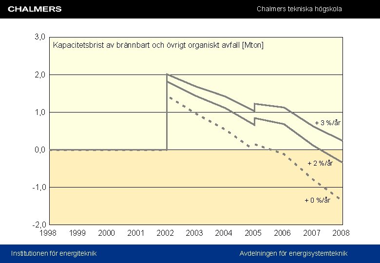 Chalmers tekniska högskola 3, 0 Kapacitetsbrist av brännbart och övrigt organiskt avfall [Mton] 2,