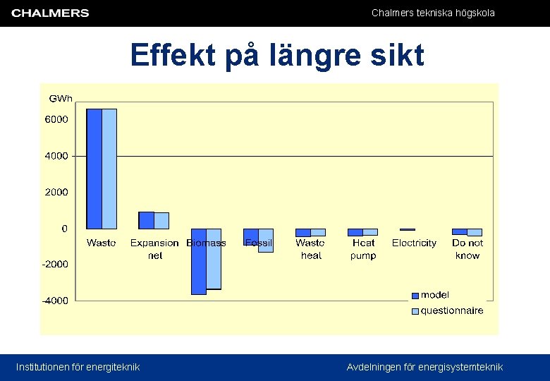 Chalmers tekniska högskola Effekt på längre sikt Institutionen för energiteknik Avdelningen för energisystemteknik 